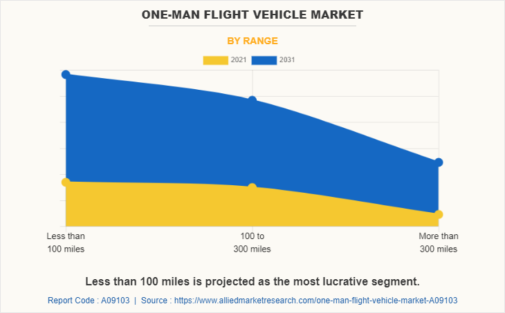 One-man Flight Vehicle Market by Range