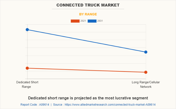 Connected Truck Market by Range