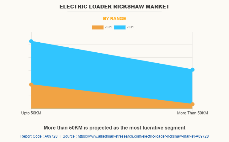 Electric Loader Rickshaw Market by Range