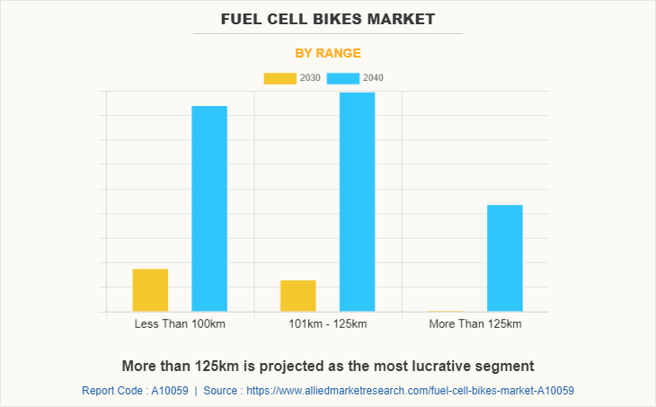 Fuel Cell Bikes Market by Range