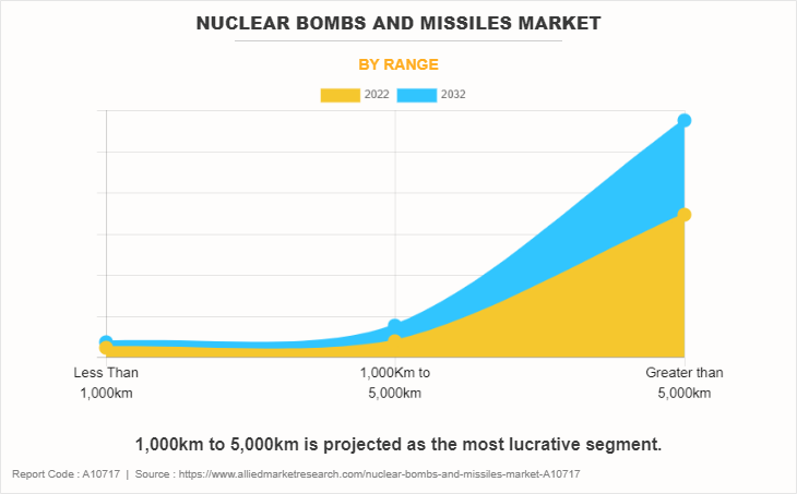 Nuclear Bombs and Missiles Market by Range