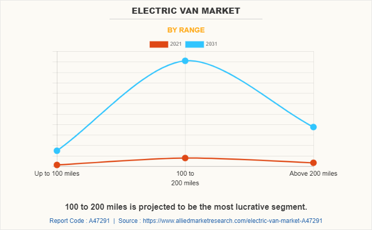 Electric Van Market by Range