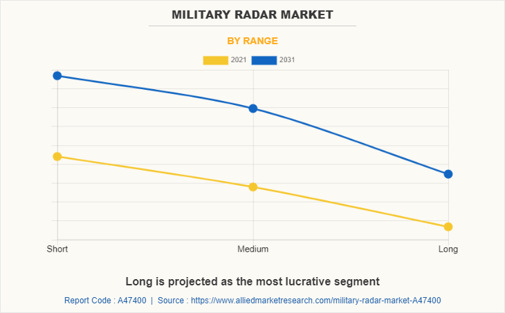 Military Radar Market by Range