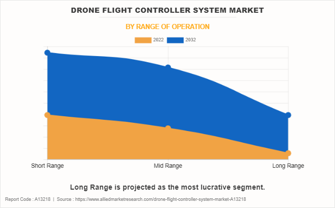 Drone Flight Controller System Market by Range of Operation