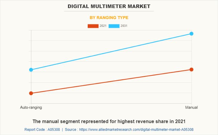 Digital Multimeter Market by Ranging Type