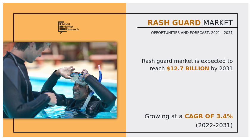 Rash Guard Market, Rash Guard Industry, Rash Guard Market Size, Rash Guard Market Share, Rash Guard Market Growth, Rash Guard Market Trends, Rash Guard Market Analysis, Rash Guard Market Forecast