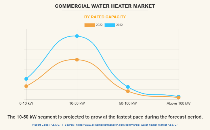 Commercial Water Heater Market by Rated Capacity