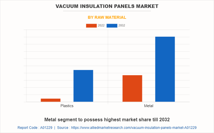 Vacuum Insulation Panels Market by Raw Material