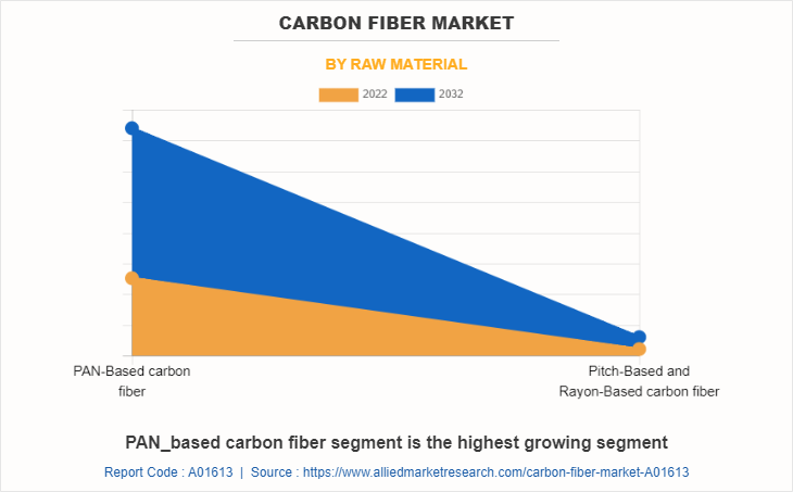 Carbon Fiber Market by Raw Material