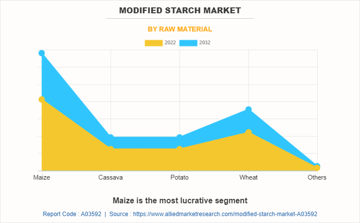 Modified Starch Market by Raw Material