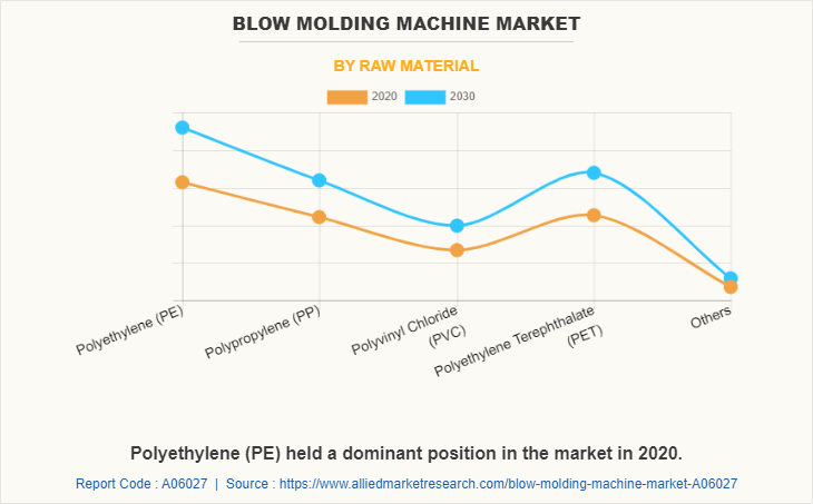 Blow Molding Machine Market by Raw Material