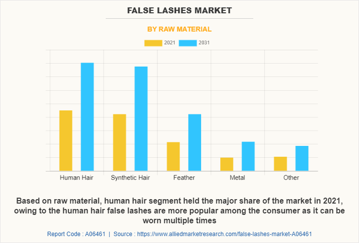 False Lashes Market by Raw Material