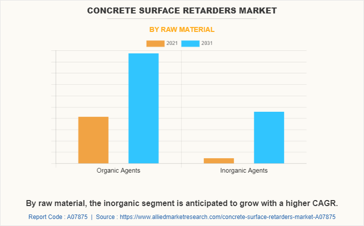 Concrete surface retarders Market by Raw material