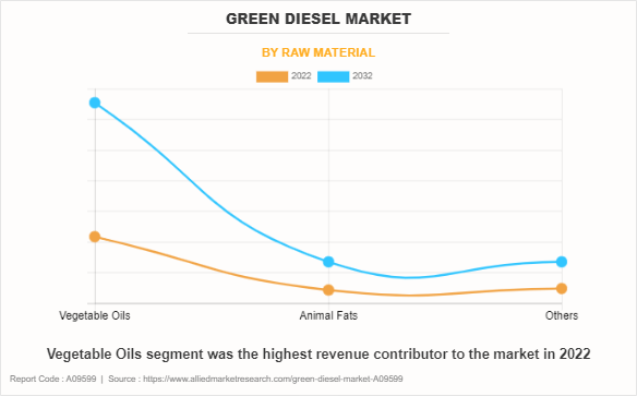 Green Diesel Market by Raw Material