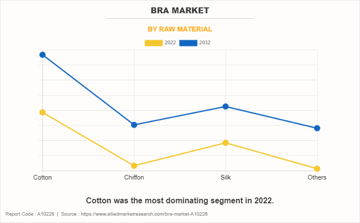 Bra Market by Raw material