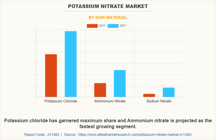 Potassium Nitrate Market by Raw Material