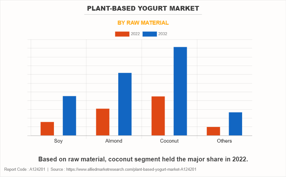 Plant-Based Yogurt Market by Raw Material