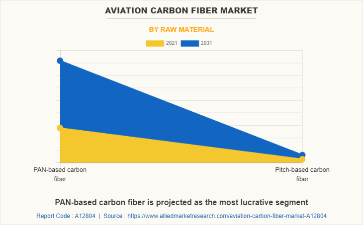 Aviation Carbon Fiber Market by Raw Material