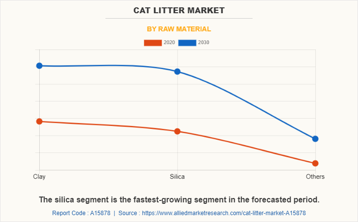 Cat Litter Market