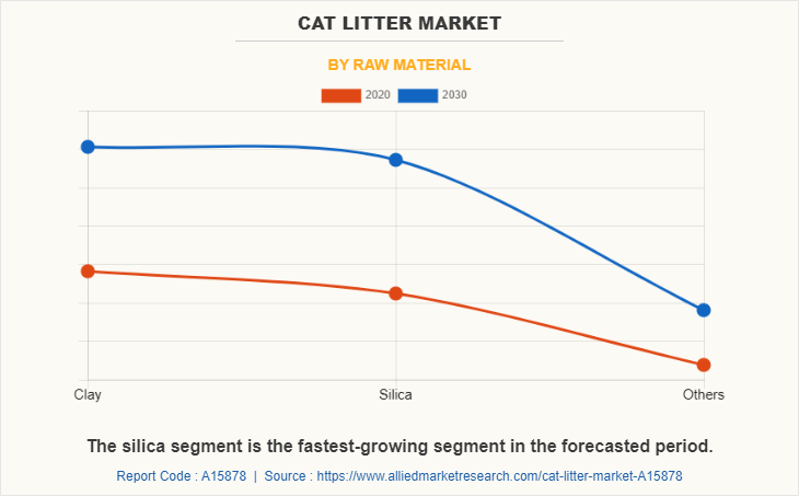 Cat Litter Market by Raw Material