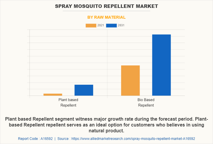 Spray Mosquito Repellent Market by Raw Material