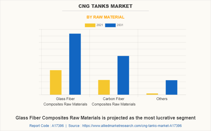 CNG Tanks Market by Raw Material