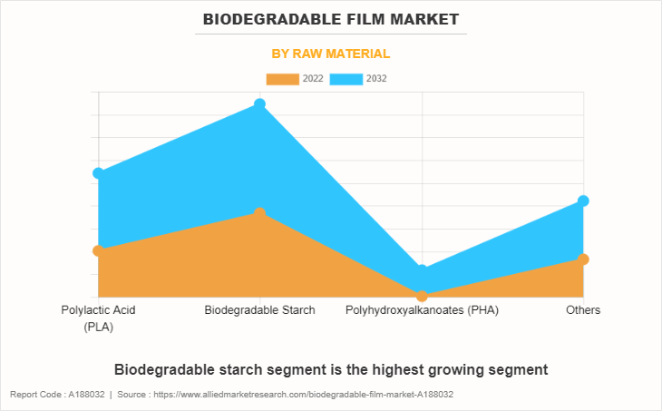 Biodegradable Film Market by Raw Material