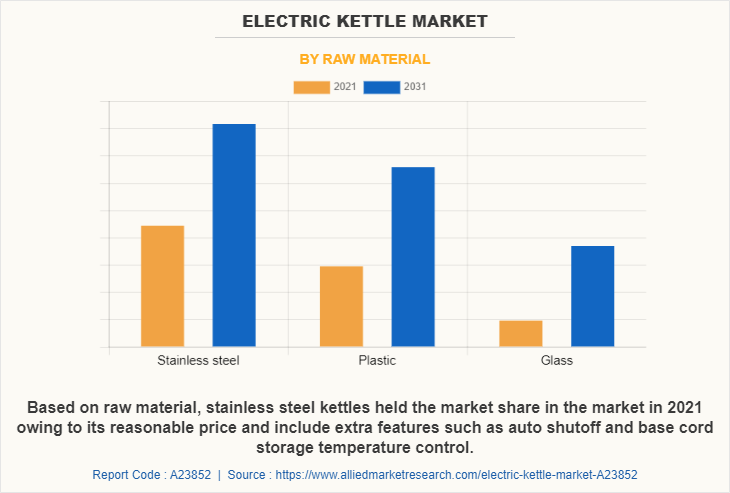 Electric Kettle Market by Raw material