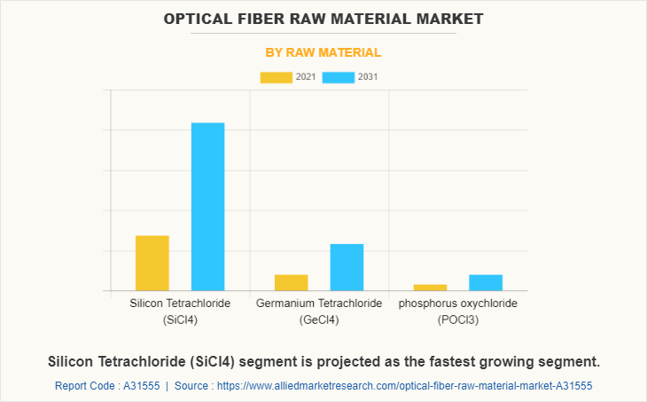 Optical Fiber Raw Material Market by Raw Material