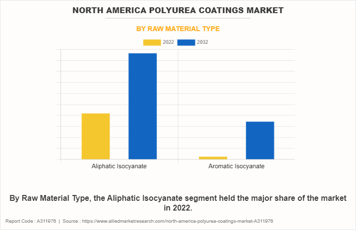 North America Polyurea Coatings Market by Raw Material Type
