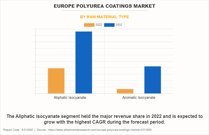 Europe Polyurea Coatings Market by Raw Material Type