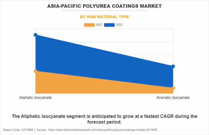 Asia-Pacific Polyurea Coatings Market by Raw Material Type