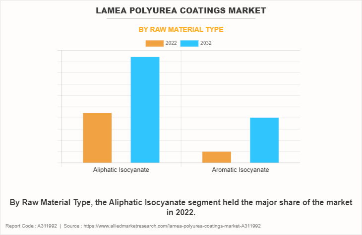 LAMEA Polyurea Coatings Market by Raw Material Type