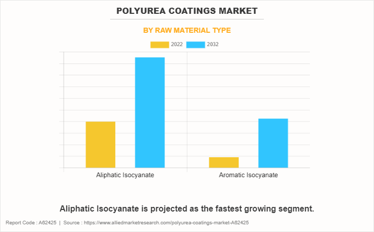 Polyurea Coatings Market by Raw Material Type