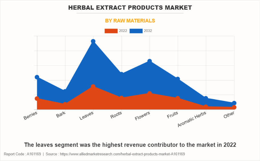 Herbal Extract Products Market by Raw Materials