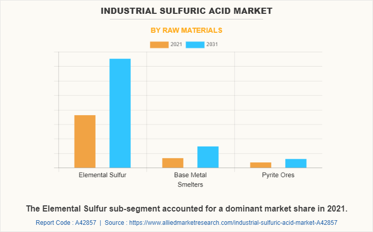 Industrial Sulfuric Acid Market by Raw Materials