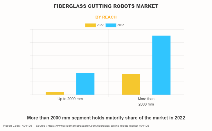 Fiberglass Cutting Robots Market by Reach