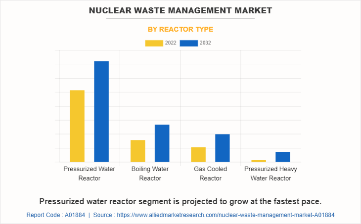 Nuclear Waste Management Market by Reactor Type