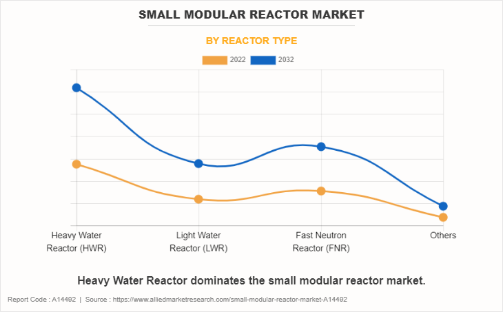 Small Modular Reactor Market by Reactor type