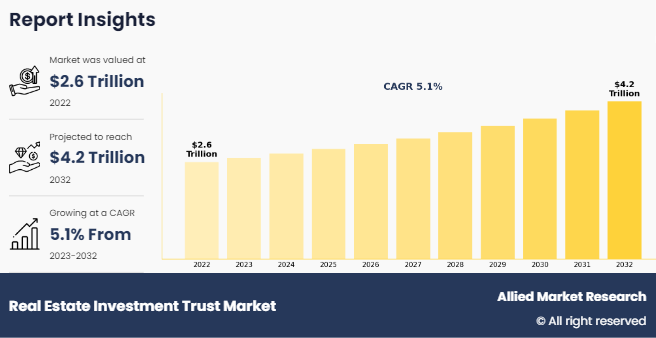 Real Estate Investment Trust Market Insights