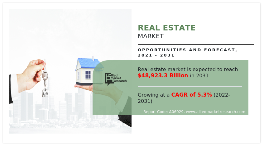 Real Estate Market