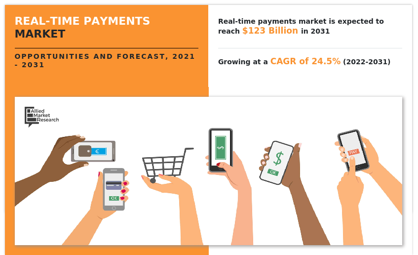 Real-Time Payments Market