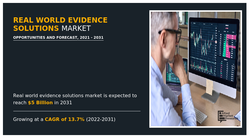 Real World Evidence Solutions Market, RWE Solutions Market, Real World Evidence Solutions Market size, Real World Evidence Solutions Market share, Real World Evidence Solutions Market trends, Real World Evidence Solutions Market growth, Real World Evidence Solutions Market analysis, Real World Evidence Solutions Market forecast, Real World Evidence Solutions Market opportunity