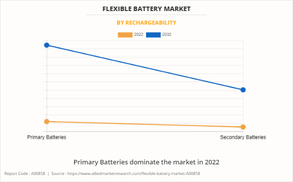Flexible Battery Market by Rechargeability