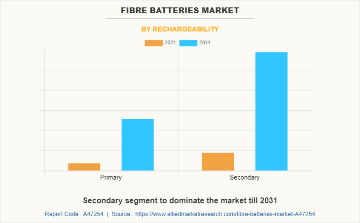 Fibre Batteries Market Size, Share - 2031 | Trends Analysis