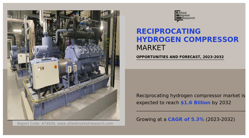Reciprocating Hydrogen Compressor Market