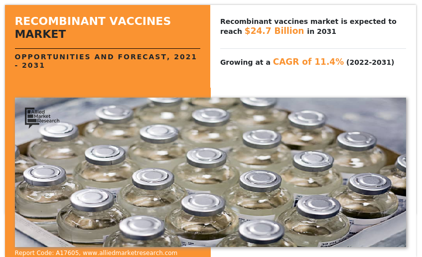 Recombinant Vaccines Market