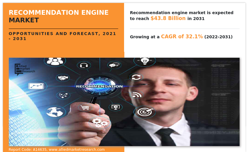 Recommendation Engine Market