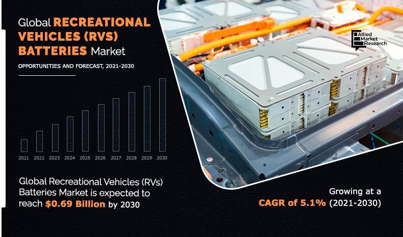 Recreational-Vehicles-(RVs)-Batteries-Market-2021-2030