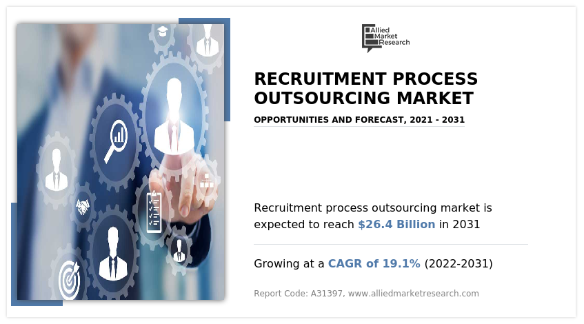 Recruitment Process Outsourcing Market